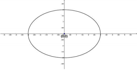 The eccentricity of the ellipse 4x^2 + 9y^2 = 36 is A. 1/2√3 B. 1/√3 C ...