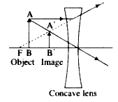 An object is placed in front of a lens between its optical centre and ...