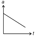 The acceleration - time (a - t) graph for the block would be