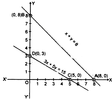 Minimize Z 3x 2y Subject To The Constraints X Y 8 3x 5y 15 And X 0 Y 0 Sarthaks Econnect Largest Online Education Community