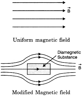 Since susceptibility of the material is -ve, so it is a diamagnetic material.