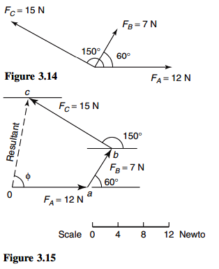 Determine graphically the magnitude and direction of the resultant of ...