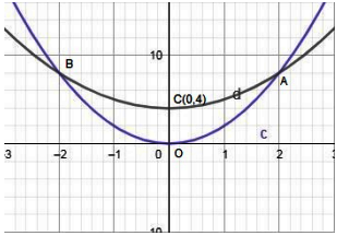 Prove That The Area Common To The Two Parabolas Y 2x 2 And Y X 2 4 Is 32 3 Sq Units Sarthaks Econnect Largest Online Education Community