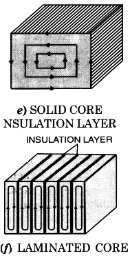 To minimize the heating and breaking effect of eddy currents,