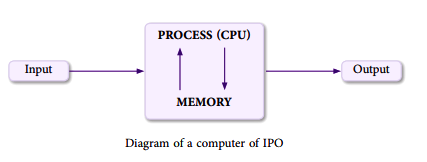 diagram of computer ipo