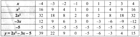 Draw The Graph Of Y 2x 2 3x 5 And Hence Solve 2x 2 4x 6 0 Y 2x 2 3x 5 Sarthaks Econnect Largest Online Education Community