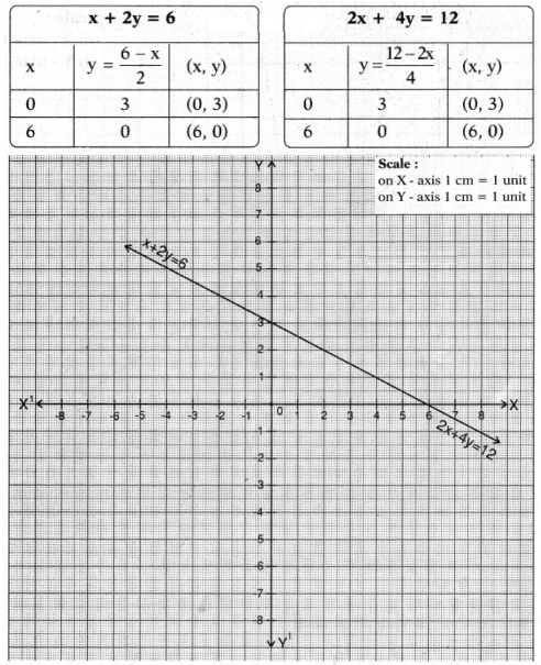 solve-them-graphically-x-2y-6-2x-4y-12-sarthaks-econnect