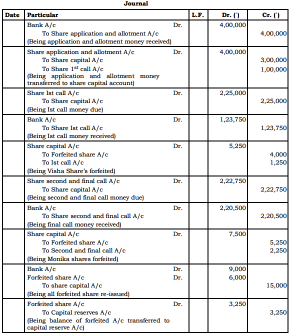 Alfa Ltd. invited applications for issuing Rs.75,000 equity shares of ...