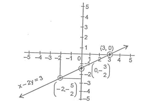 Draw The Graph Of The Line X 2y 3 From The Graph Find The Coordinate Of The Point When I X 5 Ii Y 0 Sarthaks Econnect Largest Online Education Community