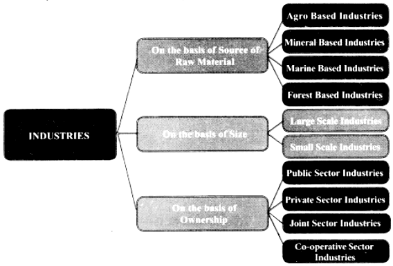 classify-the-industries-through-a-flow-chart-sarthaks-econnect