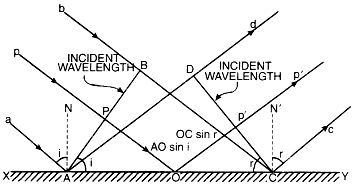 Laws of reflection at a plane surface