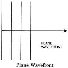 Plane wavefront.