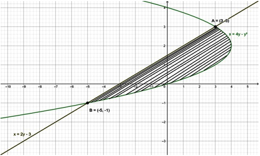 Find The Area Of The Region Between The Parabola X 4y Y 2 And The Line X 2y 3 Sarthaks Econnect Largest Online Education Community