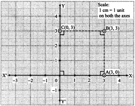 On A Graph Paper Plot The Points A 3 0 B 3 3 C 0 3 Join A B And B C What Is The Figure Formed Sarthaks Econnect Largest Online Education Community