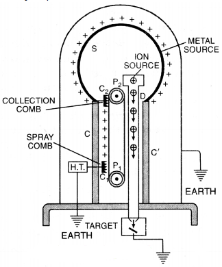 Van de Graaff generator