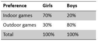 Two way relative frequency table