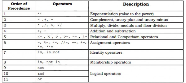 Precedence Of Operators In Python Sarthaks Econnect Largest Online Education Community 8272