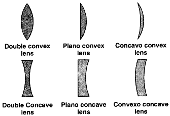 convex and concave lenses