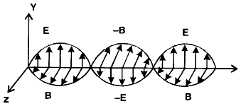 Electric and magnetic fields