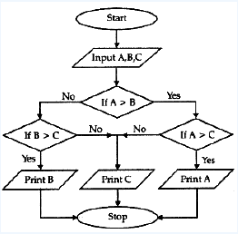 Draw the flow chart for finding largest of three numbers and write an ...