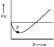 For one mole real gas, the correct value of Z at point P using following  graph is - Sarthaks eConnect