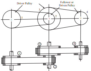 Explain how many types of belt drive used for power transmission? Also ...