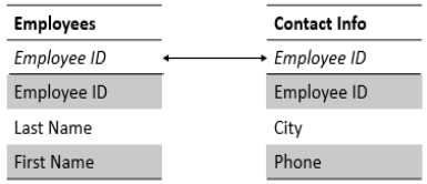 Employee Table