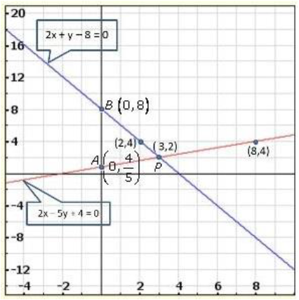 Solve Graphically Each Of The Following Systems Of Linear Equations 2x 5y 4 0 2x Y 8 0 Sarthaks Econnect Largest Online Education Community