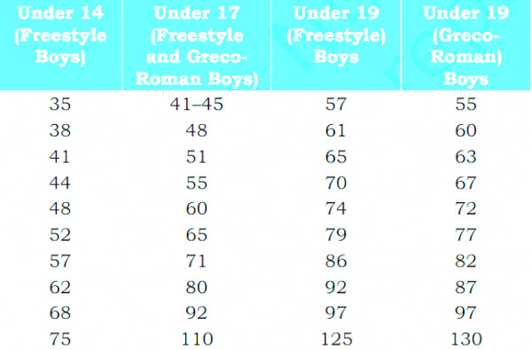 New weight categories boys described by School Games Federation of India