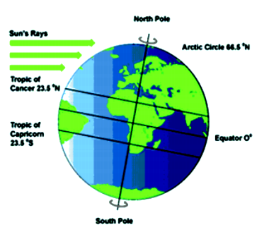 How does the angle of the sun vary at different latitudes? What impact ...