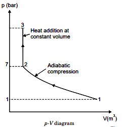 A certain quantity of air at a pressure of 1 bar and temperature of 70 ...