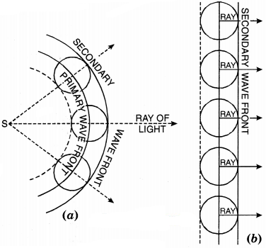 Huygens’ principle