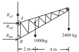 A Fixed Crane Of 1000kg Mass Is To Lift 2400kg Crates It Is Held In Place A At A And A Rocker At B The C G Sarthaks Econnect