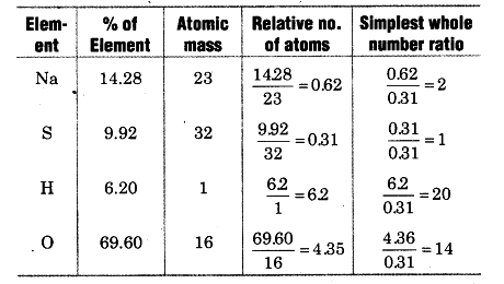 a compound is analysed, following data