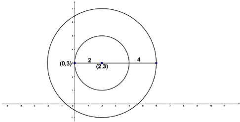 Find The Equation Of The Circle Concentric With X 2 Y 2 4x 6y 3 0 And Which Touches The Y Axis Sarthaks Econnect Largest Online Education Community