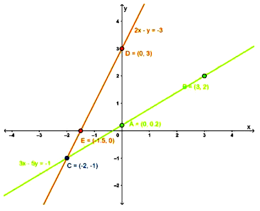 using-graphical-method-solve-the-pair-of-equation-3x-5y-1-0-and