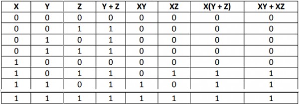 state-and-verify-distributive-law-in-boolean-algebra-distributive-law