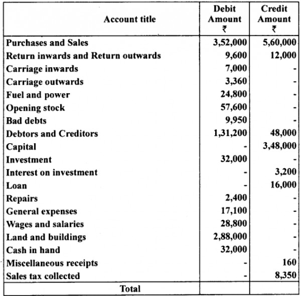 Prepare trading and profit and loss account and balance  