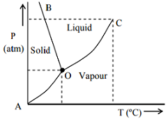 sublimation phase diagram