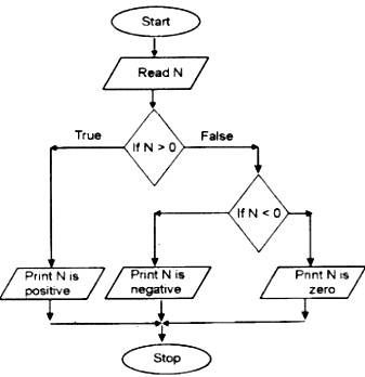 Draw a flow chart to check whether the given number is positive ...