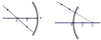 A ray passing through the centre of curvature of a spherical mirror after  reflection returns along the same path. Why? - Sarthaks eConnect | Largest  Online Education Community