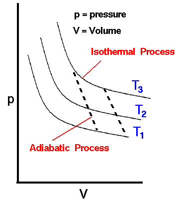 adiabatic process p-V diagrams - Sarthaks eConnect | Largest Online ...