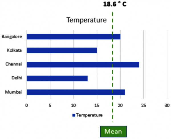 Mean in a graph