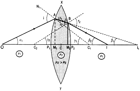 convex lens