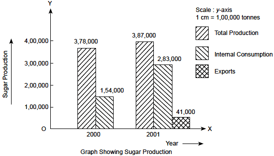 Graph showing sugar production