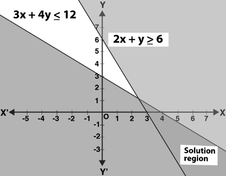 Solve The Following System Of Inequalities Graphically 2x Y 6 3x 4y 12 Sarthaks Econnect Largest Online Education Community