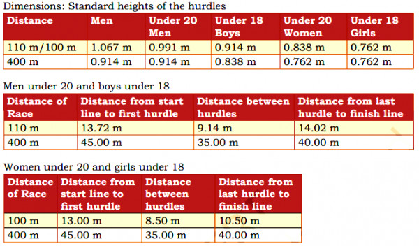 Dimensions of hurdle