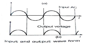 Explain the working of half-wave Rectifier with its waveform