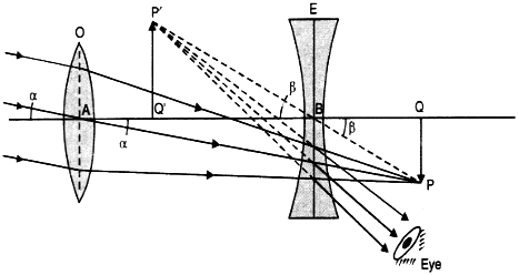 ray Diagram