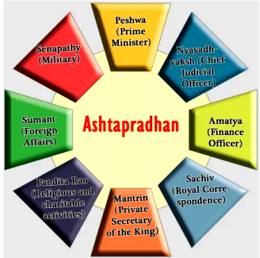 Prepare a note after comparing the portfolio of the Ashtapradhan ...